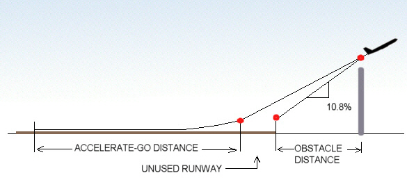 Takeoff Gradient